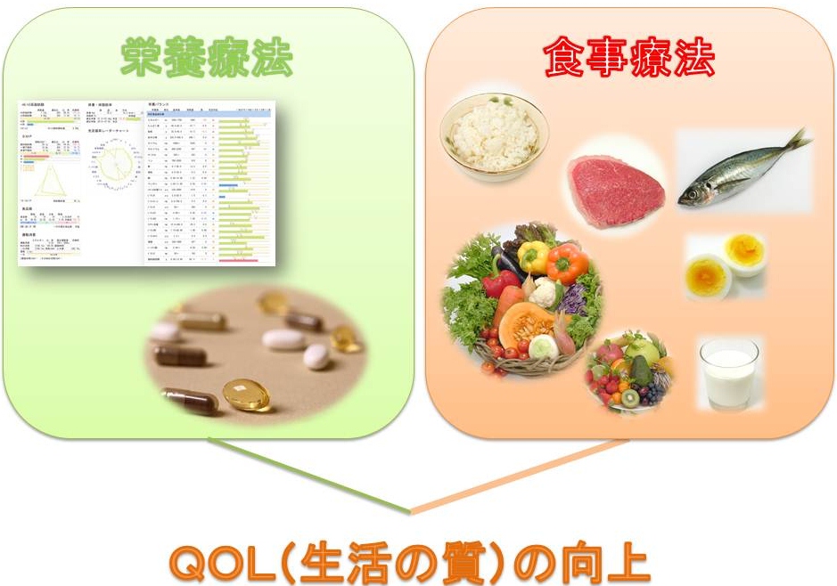 QOL（生活の質）の向上 1.栄養療法 2.食事療法